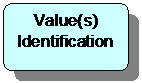 Flowchart: Alternate Process: Value(s) Identification